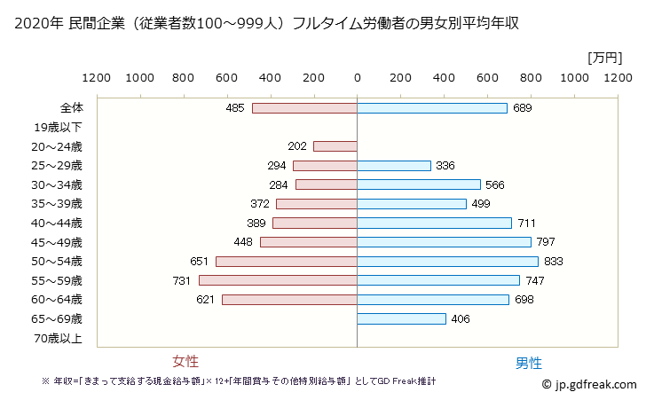 グラフ 年次 山形県の平均年収 (学校教育の常雇フルタイム) 民間企業（従業者数100～999人）フルタイム労働者の男女別平均年収