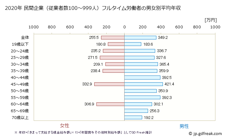 グラフ 年次 山形県の平均年収 (その他の教育・学習支援業の常雇フルタイム) 民間企業（従業者数100～999人）フルタイム労働者の男女別平均年収