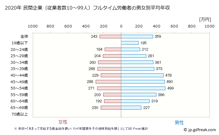 グラフ 年次 山形県の平均年収 (その他の教育・学習支援業の常雇フルタイム) 民間企業（従業者数10～99人）フルタイム労働者の男女別平均年収