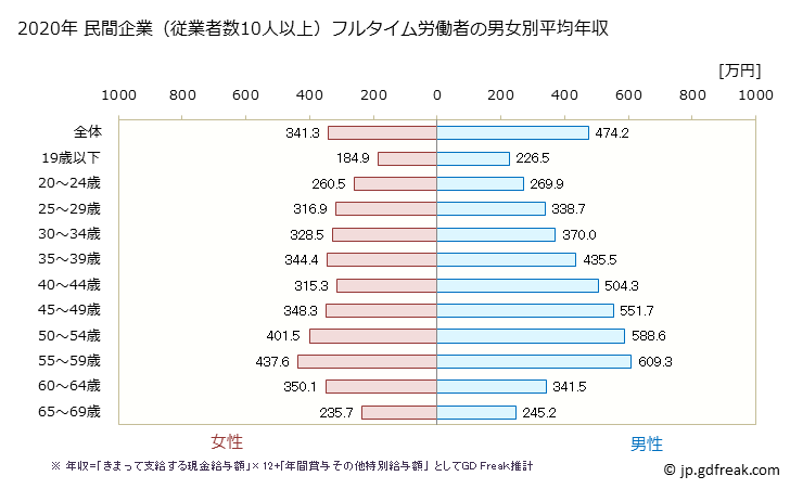 グラフ 年次 山形県の平均年収 (複合サービス事業の常雇フルタイム) 民間企業（従業者数10人以上）フルタイム労働者の男女別平均年収