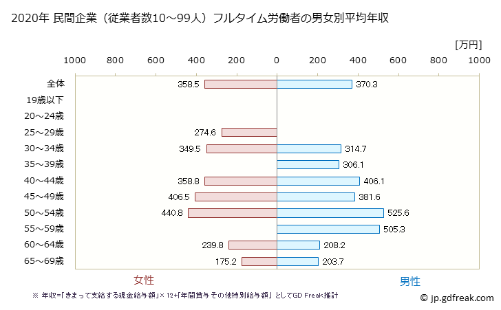 グラフ 年次 山形県の平均年収 (複合サービス事業の常雇フルタイム) 民間企業（従業者数10～99人）フルタイム労働者の男女別平均年収