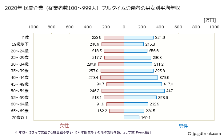 グラフ 年次 山形県の平均年収 (サービス業（他に分類されないものの常雇フルタイム) 民間企業（従業者数100～999人）フルタイム労働者の男女別平均年収