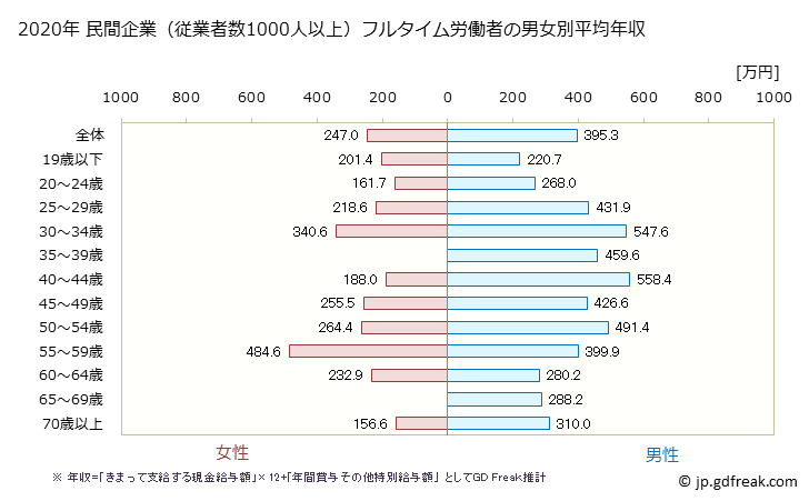 グラフ 年次 山形県の平均年収 (その他の事業サービス業の常雇フルタイム) 民間企業（従業者数1000人以上）フルタイム労働者の男女別平均年収
