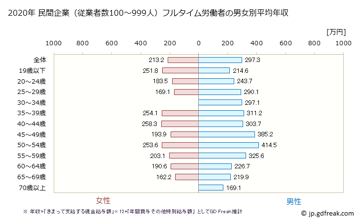 グラフ 年次 山形県の平均年収 (その他の事業サービス業の常雇フルタイム) 民間企業（従業者数100～999人）フルタイム労働者の男女別平均年収