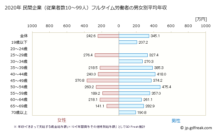 グラフ 年次 山形県の平均年収 (その他の事業サービス業の常雇フルタイム) 民間企業（従業者数10～99人）フルタイム労働者の男女別平均年収