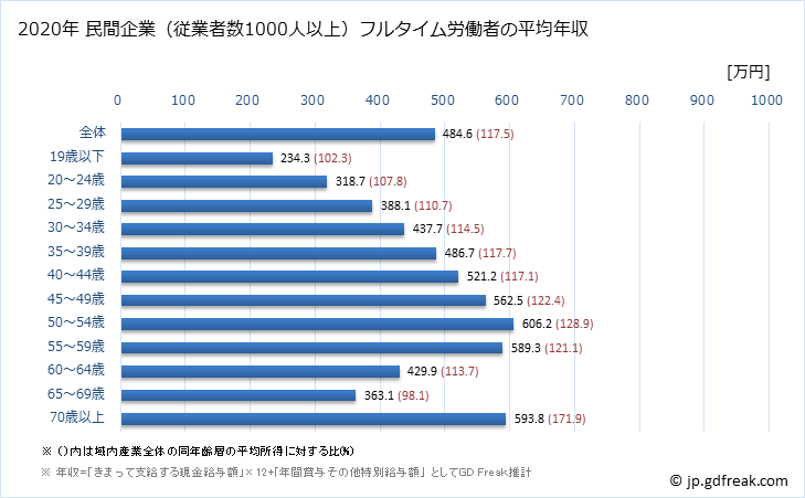 グラフ 年次 福島県の平均年収 (産業計の常雇フルタイム) 民間企業（従業者数1000人以上）フルタイム労働者の平均年収