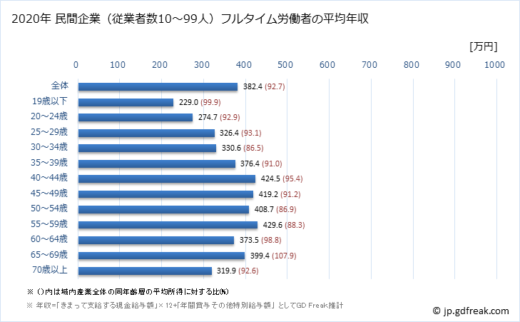 グラフ 年次 福島県の平均年収 (産業計の常雇フルタイム) 民間企業（従業者数10～99人）フルタイム労働者の平均年収