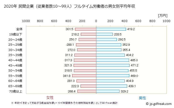 グラフ 年次 福島県の平均年収 (産業計の常雇フルタイム) 民間企業（従業者数10～99人）フルタイム労働者の男女別平均年収