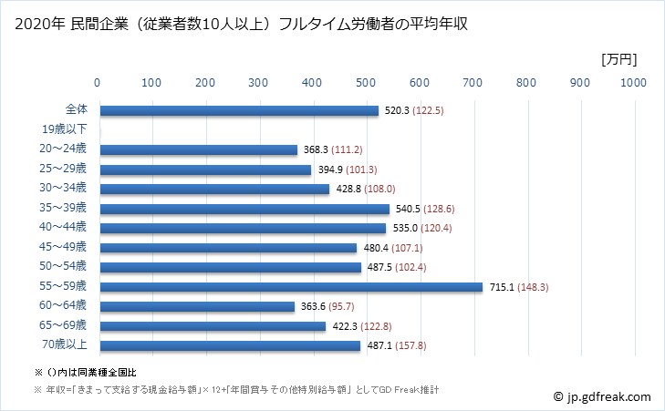 グラフ 年次 福島県の平均年収 (鉱業・採石業・砂利採取業の常雇フルタイム) 民間企業（従業者数10人以上）フルタイム労働者の平均年収