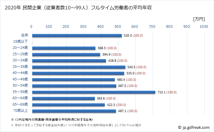 グラフ 年次 福島県の平均年収 (鉱業・採石業・砂利採取業の常雇フルタイム) 民間企業（従業者数10～99人）フルタイム労働者の平均年収