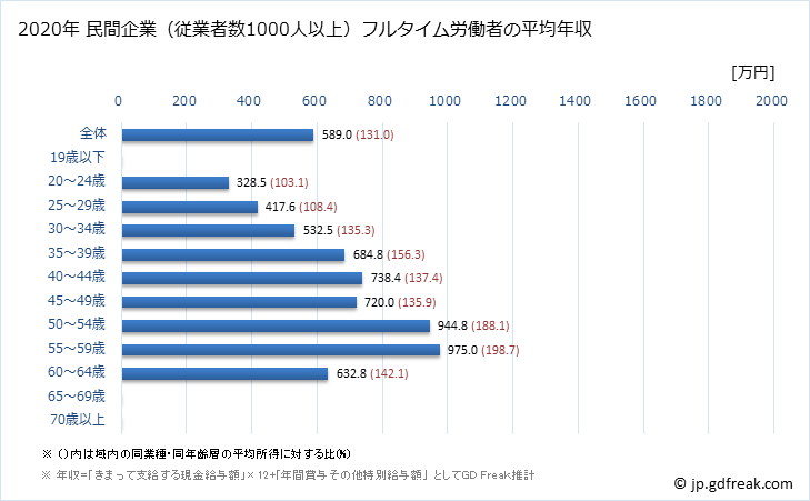 グラフ 年次 福島県の平均年収 (建設業の常雇フルタイム) 民間企業（従業者数1000人以上）フルタイム労働者の平均年収