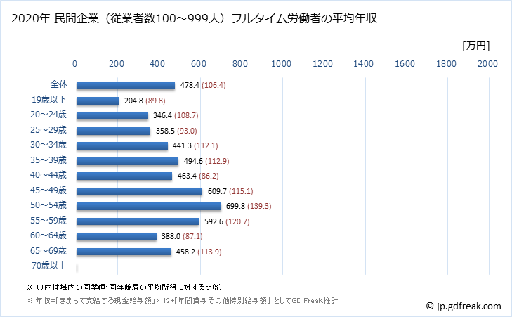 グラフ 年次 福島県の平均年収 (建設業の常雇フルタイム) 民間企業（従業者数100～999人）フルタイム労働者の平均年収