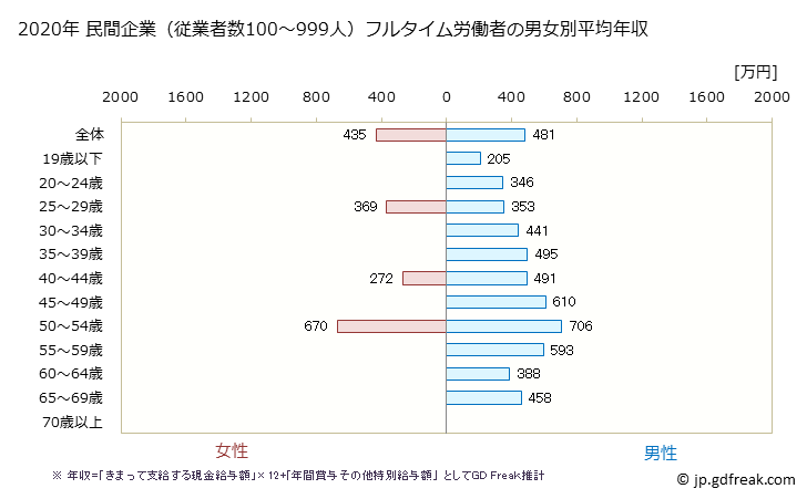 グラフ 年次 福島県の平均年収 (建設業の常雇フルタイム) 民間企業（従業者数100～999人）フルタイム労働者の男女別平均年収