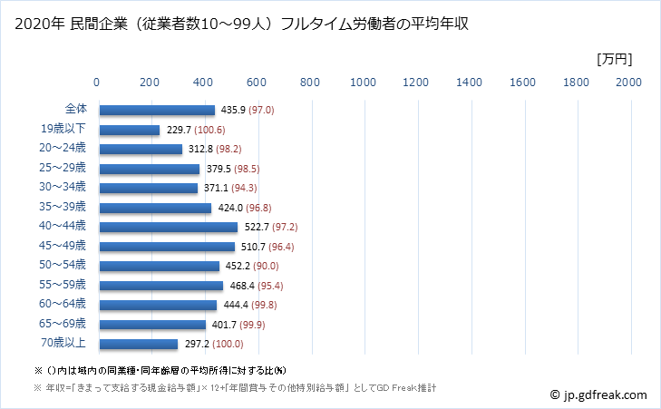 グラフ 年次 福島県の平均年収 (建設業の常雇フルタイム) 民間企業（従業者数10～99人）フルタイム労働者の平均年収