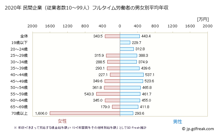 グラフ 年次 福島県の平均年収 (建設業の常雇フルタイム) 民間企業（従業者数10～99人）フルタイム労働者の男女別平均年収
