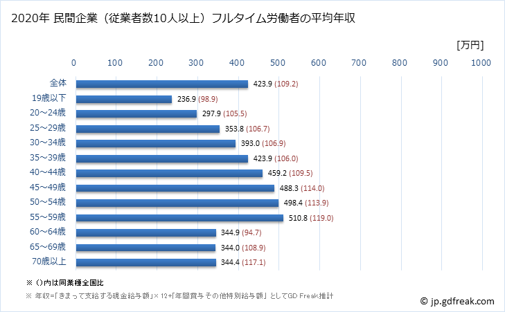 グラフ 年次 福島県の平均年収 (製造業の常雇フルタイム) 民間企業（従業者数10人以上）フルタイム労働者の平均年収