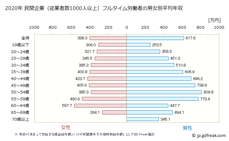 グラフ 年次 福島県の平均年収 (製造業の常雇フルタイム) 民間企業（従業者数1000人以上）フルタイム労働者の男女別平均年収