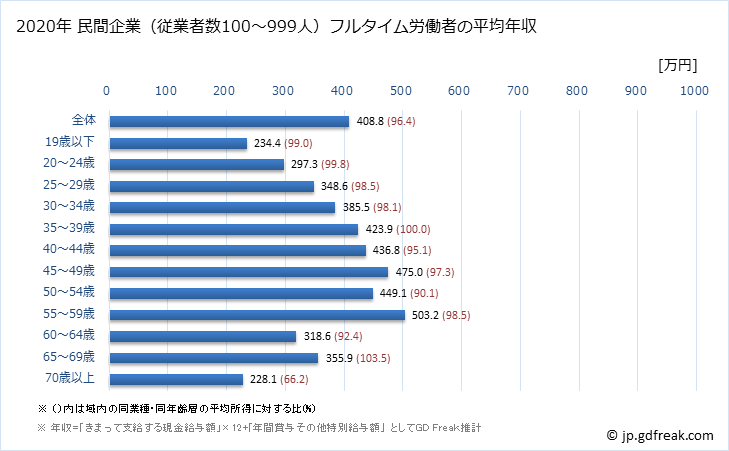 グラフ 年次 福島県の平均年収 (製造業の常雇フルタイム) 民間企業（従業者数100～999人）フルタイム労働者の平均年収