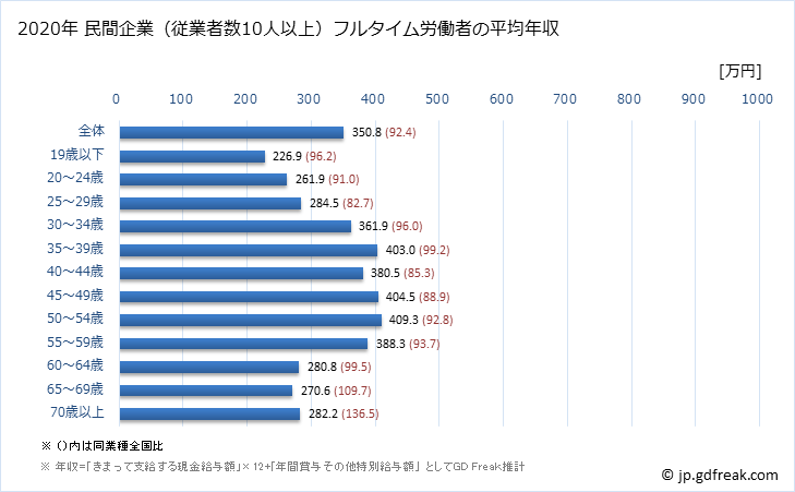 グラフ 年次 福島県の平均年収 (食料品製造業の常雇フルタイム) 民間企業（従業者数10人以上）フルタイム労働者の平均年収