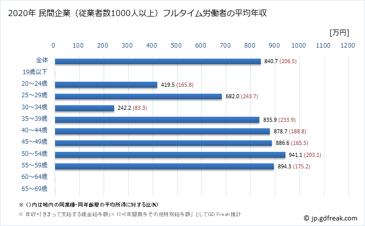 グラフ 年次 福島県の平均年収 (飲料・たばこ・飼料製造業の常雇フルタイム) 民間企業（従業者数1000人以上）フルタイム労働者の平均年収