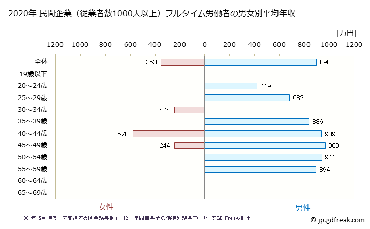 グラフ 年次 福島県の平均年収 (飲料・たばこ・飼料製造業の常雇フルタイム) 民間企業（従業者数1000人以上）フルタイム労働者の男女別平均年収