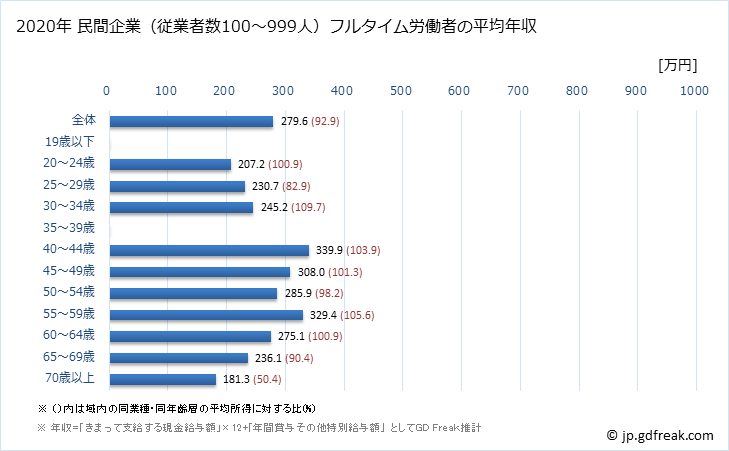 グラフ 年次 福島県の平均年収 (繊維工業の常雇フルタイム) 民間企業（従業者数100～999人）フルタイム労働者の平均年収