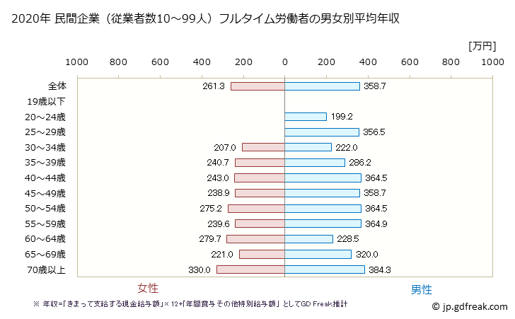 グラフ 年次 福島県の平均年収 (繊維工業の常雇フルタイム) 民間企業（従業者数10～99人）フルタイム労働者の男女別平均年収