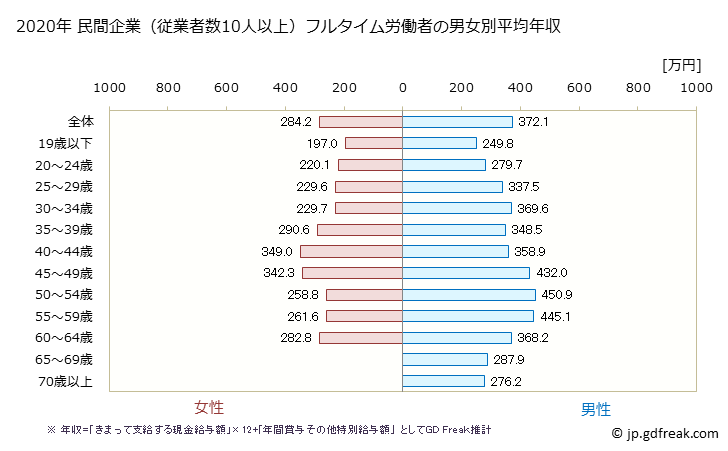 グラフ 年次 福島県の平均年収 (木材・木製品製造業（家具を除くの常雇フルタイム) 民間企業（従業者数10人以上）フルタイム労働者の男女別平均年収