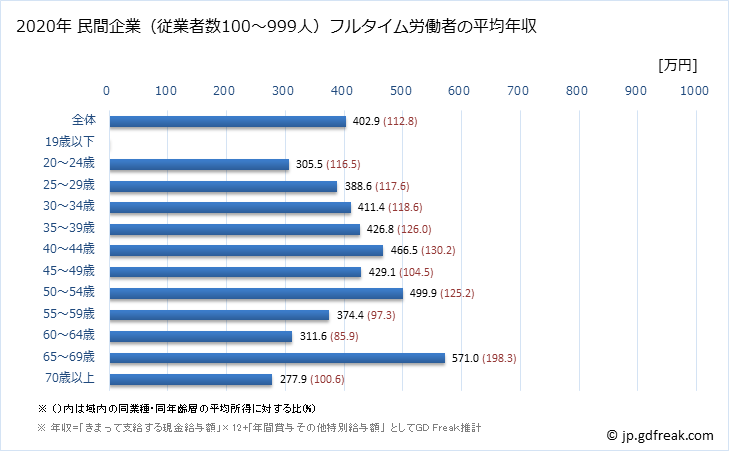 グラフ 年次 福島県の平均年収 (木材・木製品製造業（家具を除くの常雇フルタイム) 民間企業（従業者数100～999人）フルタイム労働者の平均年収