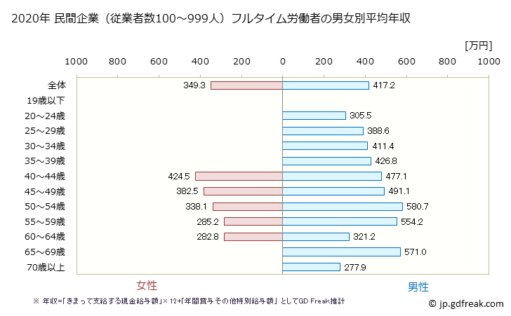 グラフ 年次 福島県の平均年収 (木材・木製品製造業（家具を除くの常雇フルタイム) 民間企業（従業者数100～999人）フルタイム労働者の男女別平均年収