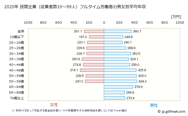 グラフ 年次 福島県の平均年収 (木材・木製品製造業（家具を除くの常雇フルタイム) 民間企業（従業者数10～99人）フルタイム労働者の男女別平均年収