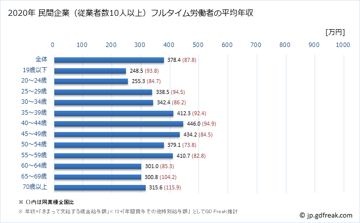 グラフ 年次 福島県の平均年収 (家具・装備品製造業の常雇フルタイム) 民間企業（従業者数10人以上）フルタイム労働者の平均年収