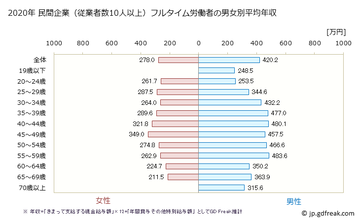 グラフ 年次 福島県の平均年収 (家具・装備品製造業の常雇フルタイム) 民間企業（従業者数10人以上）フルタイム労働者の男女別平均年収