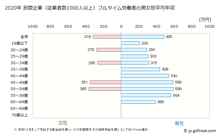 グラフ 年次 福島県の平均年収 (家具・装備品製造業の常雇フルタイム) 民間企業（従業者数1000人以上）フルタイム労働者の男女別平均年収