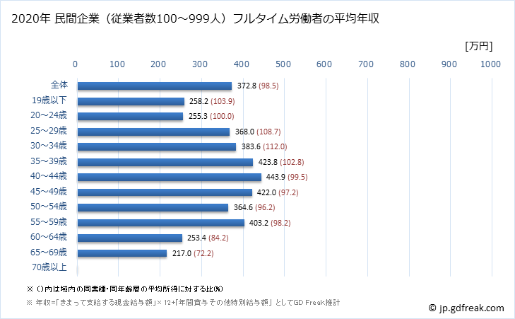 グラフ 年次 福島県の平均年収 (家具・装備品製造業の常雇フルタイム) 民間企業（従業者数100～999人）フルタイム労働者の平均年収