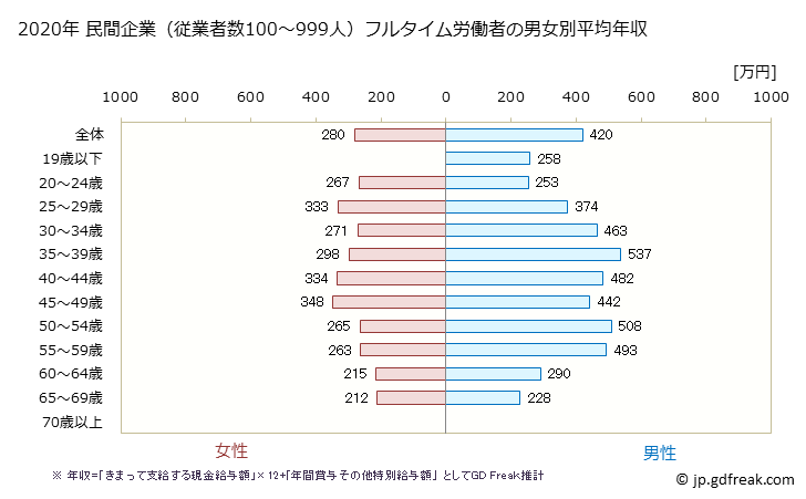 グラフ 年次 福島県の平均年収 (家具・装備品製造業の常雇フルタイム) 民間企業（従業者数100～999人）フルタイム労働者の男女別平均年収