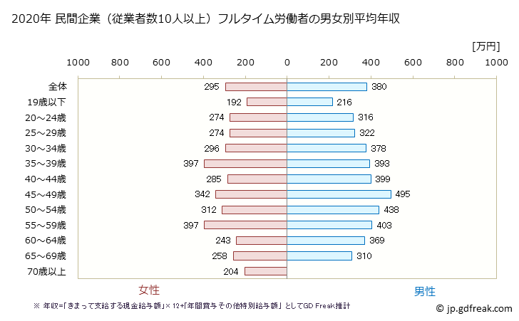 グラフ 年次 福島県の平均年収 (パルプ・紙・紙加工品製造業の常雇フルタイム) 民間企業（従業者数10人以上）フルタイム労働者の男女別平均年収