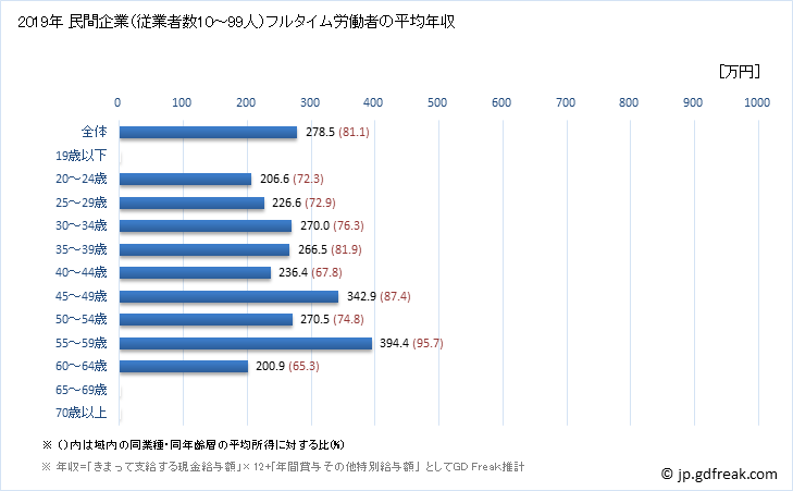 グラフ 年次 福島県の平均年収 (パルプ・紙・紙加工品製造業の常雇フルタイム) 民間企業（従業者数10～99人）フルタイム労働者の平均年収