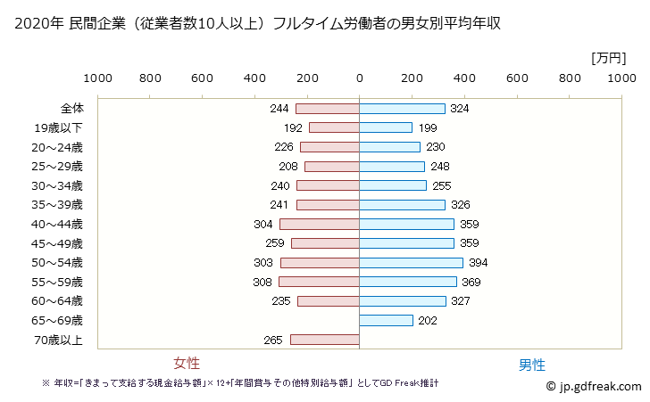 グラフ 年次 福島県の平均年収 (印刷・同関連業の常雇フルタイム) 民間企業（従業者数10人以上）フルタイム労働者の男女別平均年収