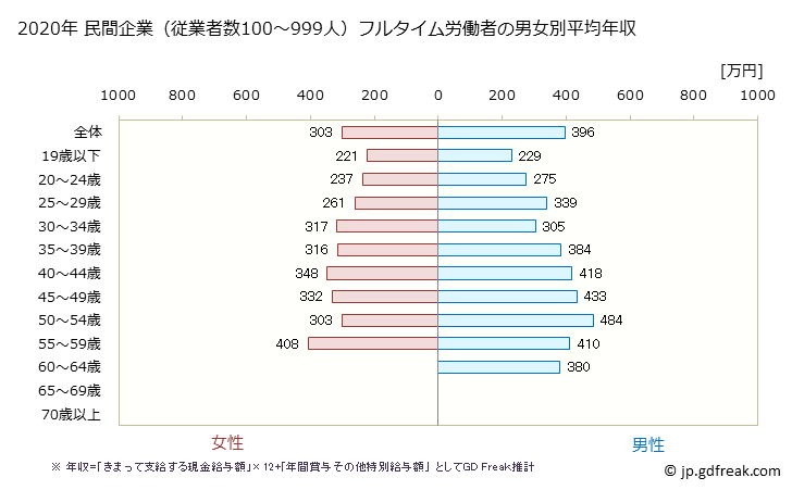 グラフ 年次 福島県の平均年収 (印刷・同関連業の常雇フルタイム) 民間企業（従業者数100～999人）フルタイム労働者の男女別平均年収
