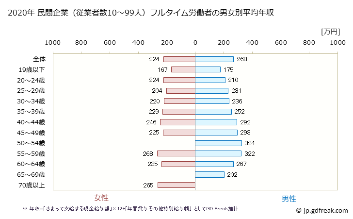 グラフ 年次 福島県の平均年収 (印刷・同関連業の常雇フルタイム) 民間企業（従業者数10～99人）フルタイム労働者の男女別平均年収