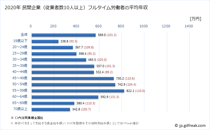 グラフ 年次 福島県の平均年収 (化学工業の常雇フルタイム) 民間企業（従業者数10人以上）フルタイム労働者の平均年収
