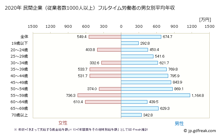 グラフ 年次 福島県の平均年収 (化学工業の常雇フルタイム) 民間企業（従業者数1000人以上）フルタイム労働者の男女別平均年収