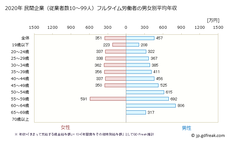 グラフ 年次 福島県の平均年収 (化学工業の常雇フルタイム) 民間企業（従業者数10～99人）フルタイム労働者の男女別平均年収