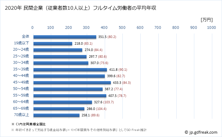 グラフ 年次 福島県の平均年収 (プラスチック製品製造業（別掲を除くの常雇フルタイム) 民間企業（従業者数10人以上）フルタイム労働者の平均年収