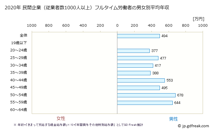 グラフ 年次 福島県の平均年収 (ゴム製品製造業の常雇フルタイム) 民間企業（従業者数1000人以上）フルタイム労働者の男女別平均年収