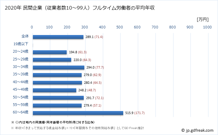 グラフ 年次 福島県の平均年収 (ゴム製品製造業の常雇フルタイム) 民間企業（従業者数10～99人）フルタイム労働者の平均年収