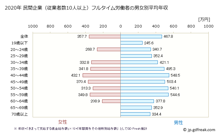 グラフ 年次 福島県の平均年収 (窯業・土石製品製造業の常雇フルタイム) 民間企業（従業者数10人以上）フルタイム労働者の男女別平均年収