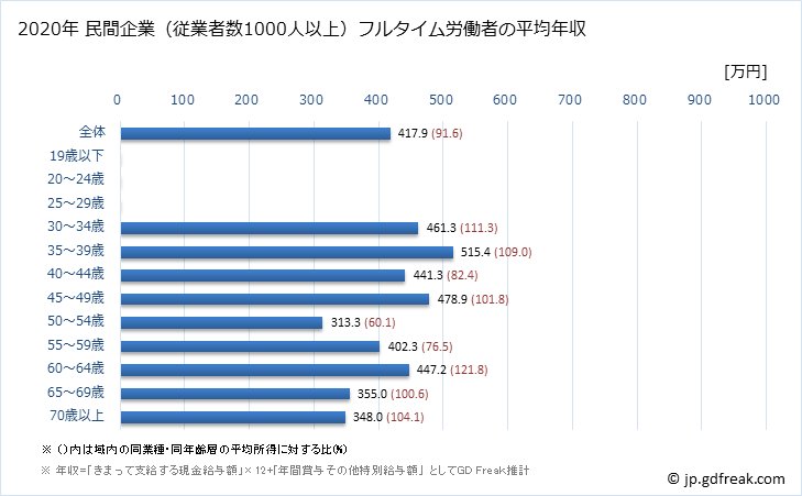 グラフ 年次 福島県の平均年収 (窯業・土石製品製造業の常雇フルタイム) 民間企業（従業者数1000人以上）フルタイム労働者の平均年収