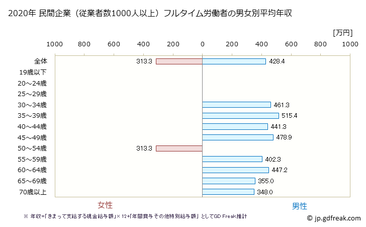 グラフ 年次 福島県の平均年収 (窯業・土石製品製造業の常雇フルタイム) 民間企業（従業者数1000人以上）フルタイム労働者の男女別平均年収